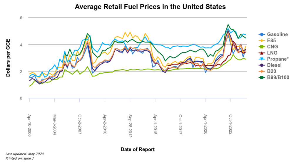 average retail fuel pric