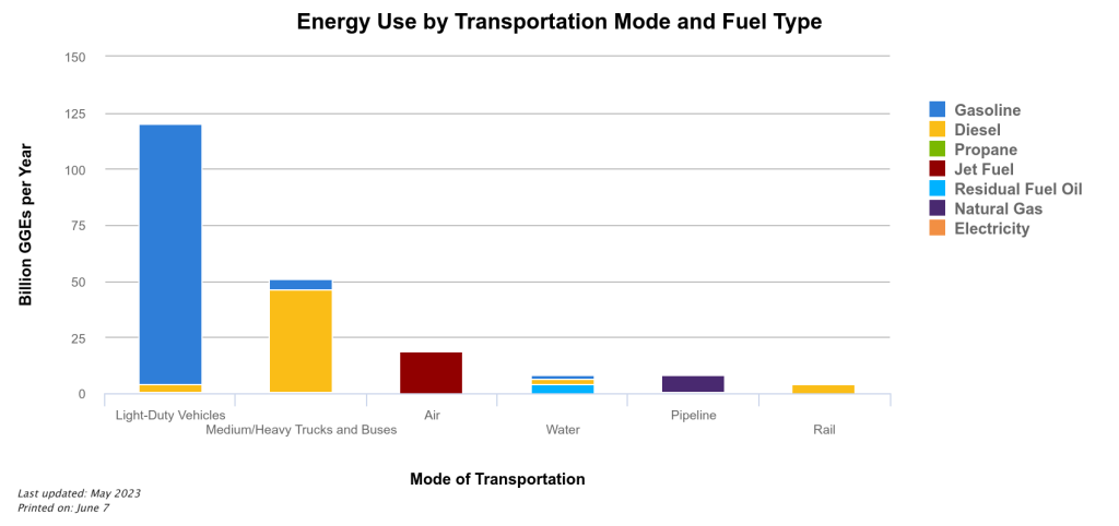 energy use by transporta